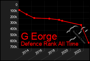 Total Graph of G Eorge