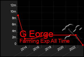 Total Graph of G Eorge