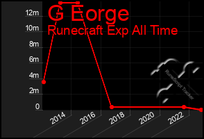 Total Graph of G Eorge