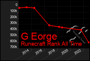 Total Graph of G Eorge