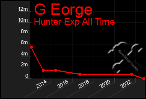 Total Graph of G Eorge