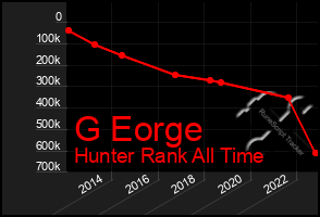 Total Graph of G Eorge