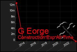 Total Graph of G Eorge