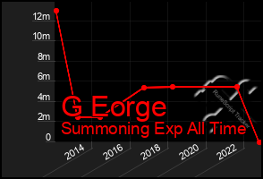 Total Graph of G Eorge