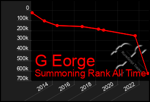 Total Graph of G Eorge