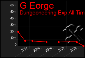 Total Graph of G Eorge
