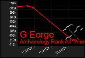 Total Graph of G Eorge