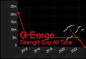 Total Graph of G Eorge