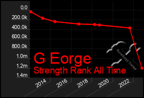 Total Graph of G Eorge