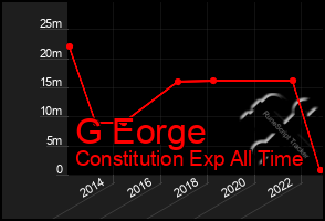 Total Graph of G Eorge