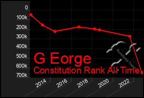 Total Graph of G Eorge