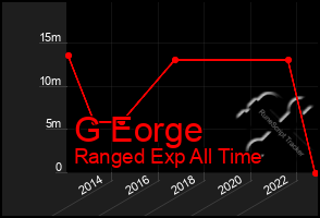 Total Graph of G Eorge