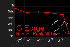 Total Graph of G Eorge