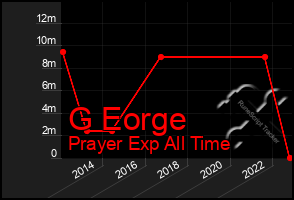 Total Graph of G Eorge