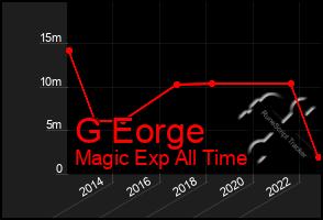 Total Graph of G Eorge