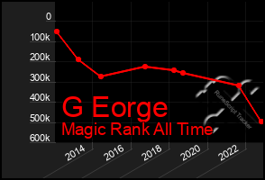 Total Graph of G Eorge