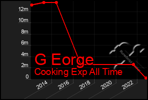 Total Graph of G Eorge