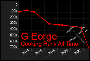 Total Graph of G Eorge