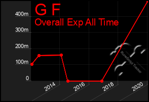 Total Graph of G F