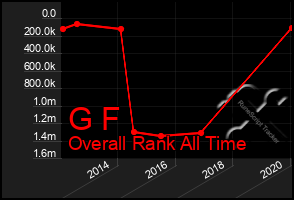 Total Graph of G F