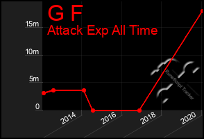 Total Graph of G F