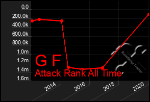 Total Graph of G F