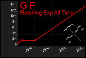 Total Graph of G F