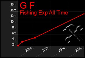 Total Graph of G F