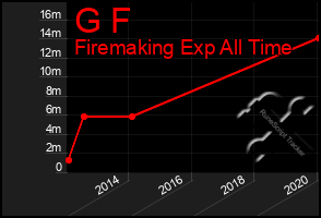 Total Graph of G F