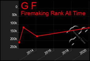 Total Graph of G F