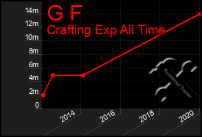 Total Graph of G F