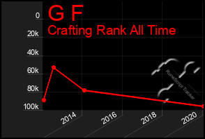 Total Graph of G F