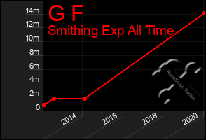 Total Graph of G F