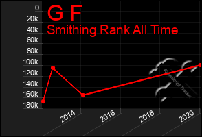 Total Graph of G F