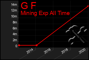 Total Graph of G F