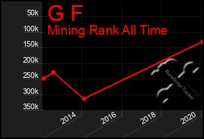 Total Graph of G F