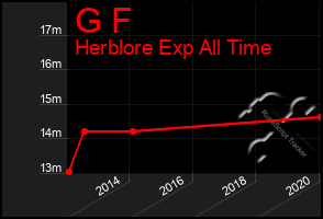 Total Graph of G F