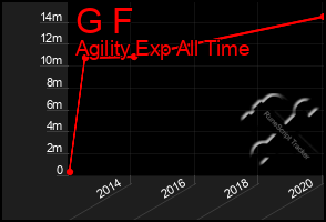 Total Graph of G F