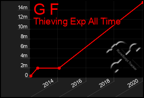 Total Graph of G F