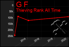 Total Graph of G F