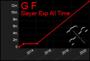 Total Graph of G F