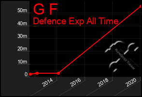 Total Graph of G F