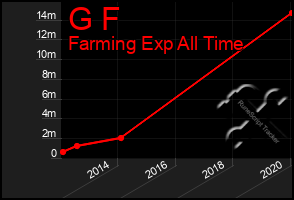 Total Graph of G F