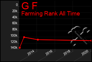 Total Graph of G F