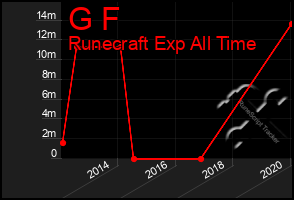 Total Graph of G F