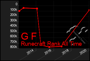 Total Graph of G F