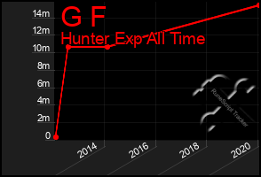 Total Graph of G F