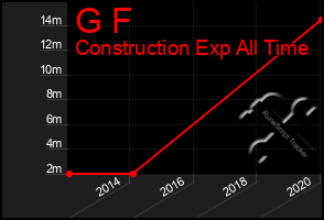 Total Graph of G F