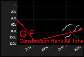 Total Graph of G F