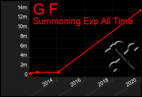 Total Graph of G F